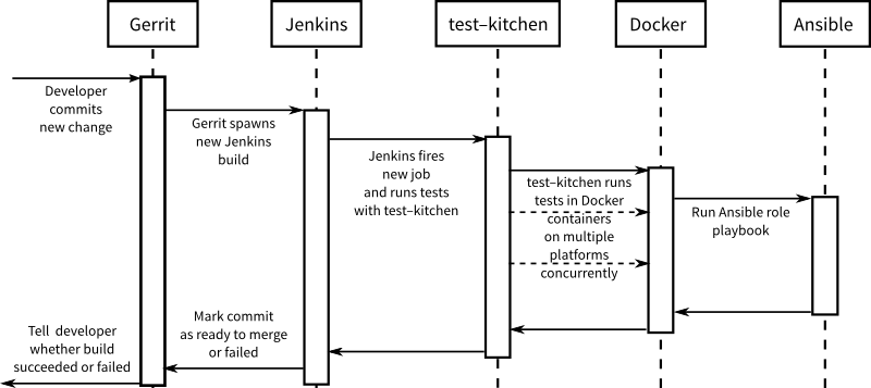 why-we-don-t-focus-on-testing-ansible-roles-extensively